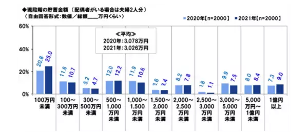 「【還暦60歳】貯蓄100万円未満の悲惨な割合。変わりゆく還暦人の懐事情」の画像