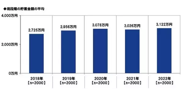 「【還暦60歳】貯蓄100万円未満の悲惨な割合。変わりゆく還暦人の懐事情」の画像