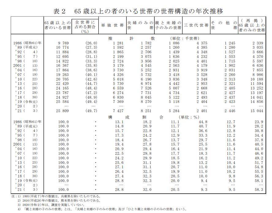 年々増加する「70歳代ひとり暮らし」の厳しい現実【円グラフ】貯蓄やひとり分の年金、就業状況とは