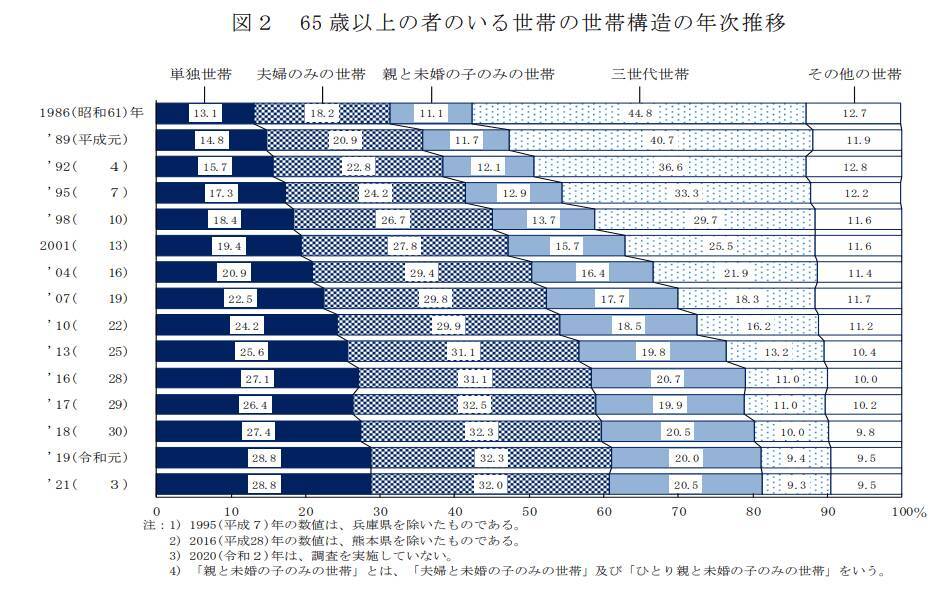 年々増加する「70歳代ひとり暮らし」の厳しい現実【円グラフ】貯蓄やひとり分の年金、就業状況とは