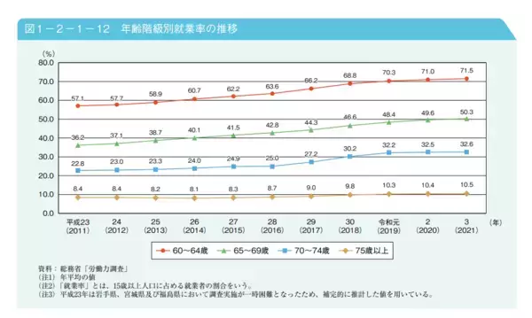 「年々増加する「70歳代ひとり暮らし」の厳しい現実【円グラフ】貯蓄やひとり分の年金、就業状況とは」の画像