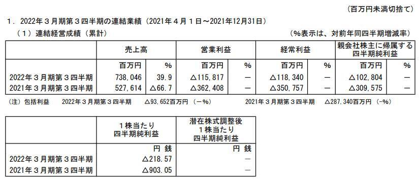 ANAの株価はどうなるのか。2022年3月期Q3は8四半期ぶりに営業黒字、人件費など削減奏功