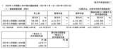 「ANAの株価はどうなるのか。2022年3月期Q3は8四半期ぶりに営業黒字、人件費など削減奏功」の画像2