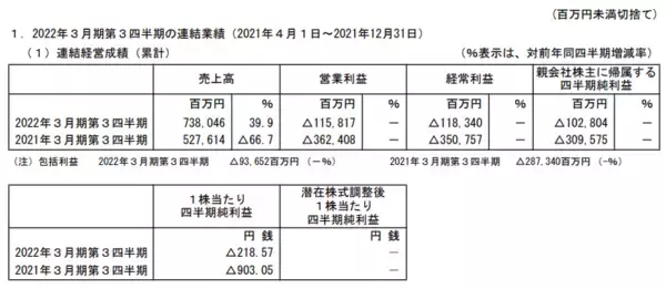 「ANAの株価はどうなるのか。2022年3月期Q3は8四半期ぶりに営業黒字、人件費など削減奏功」の画像