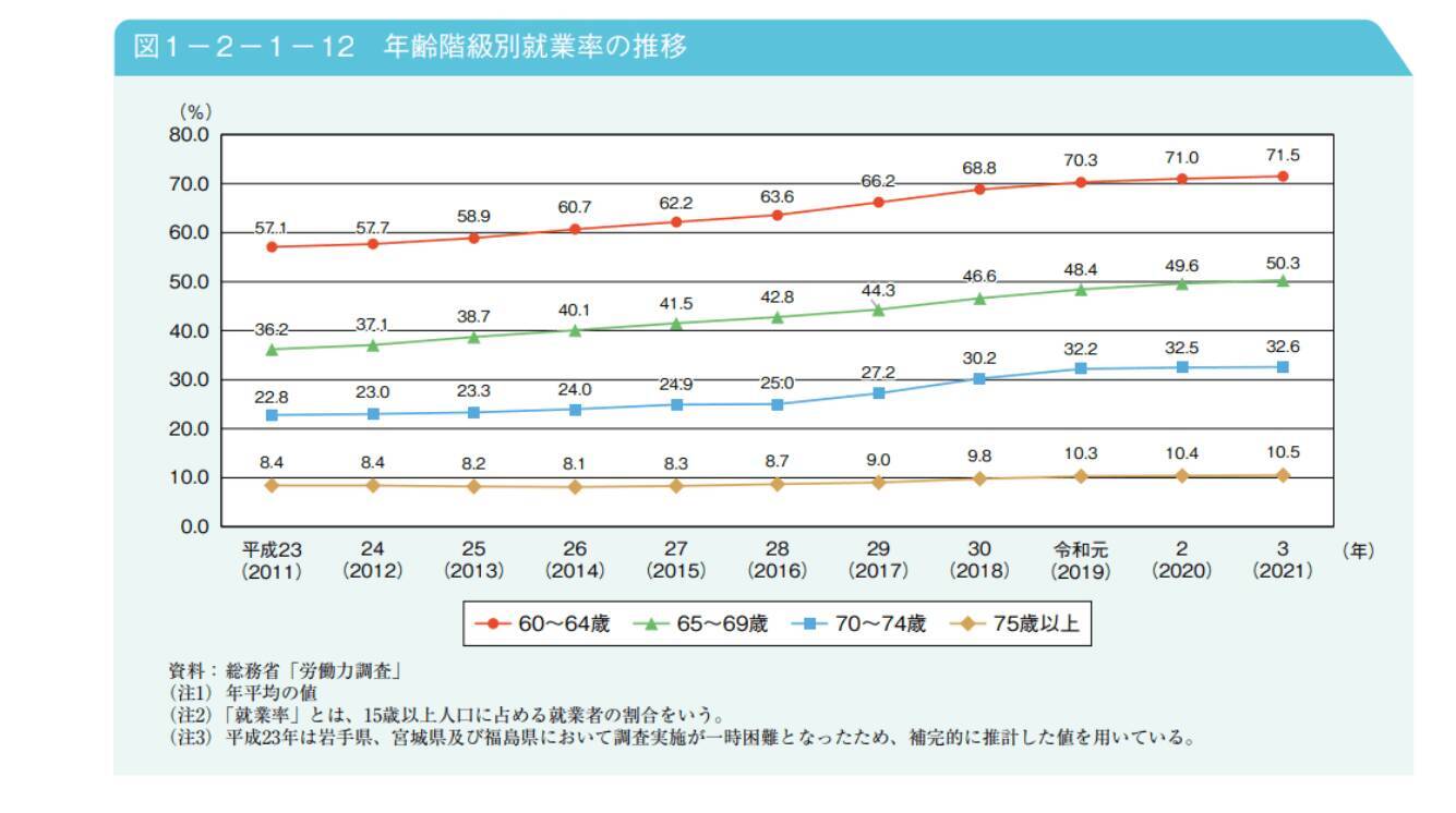 60歳代後半でも5割が働く時代へ「65歳以上の無職世帯」貯蓄はいくらもっているのか