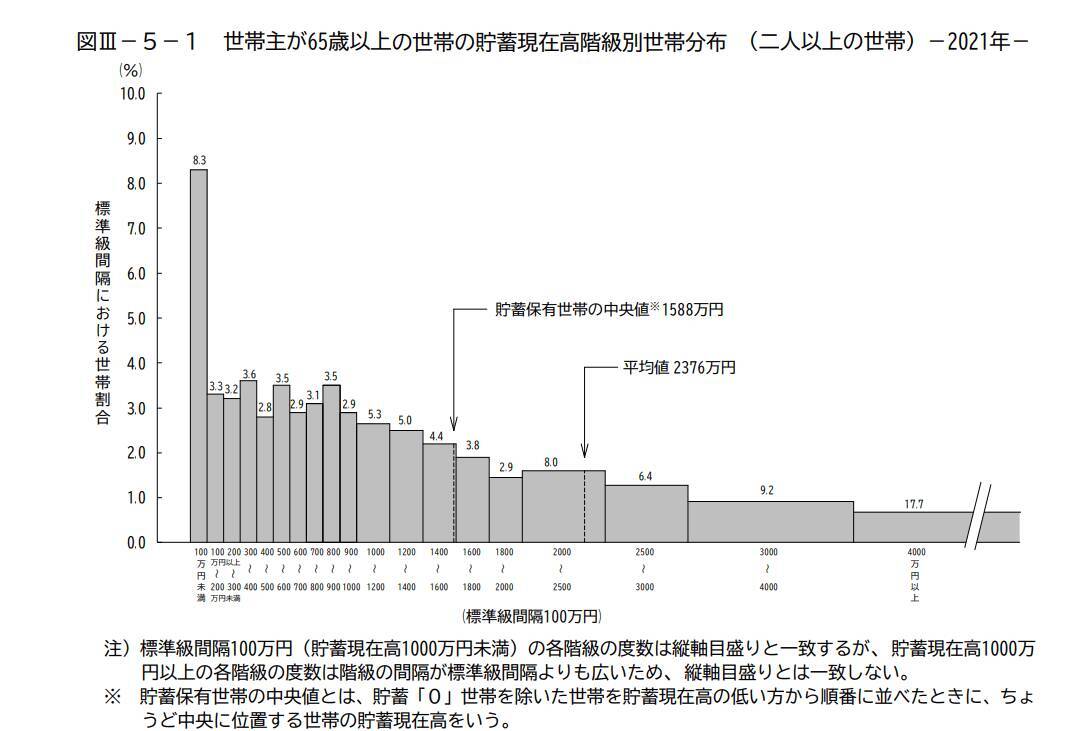 60歳代後半でも5割が働く時代へ「65歳以上の無職世帯」貯蓄はいくらもっているのか