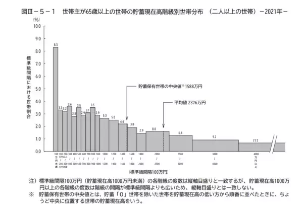 「60歳代後半でも5割が働く時代へ「65歳以上の無職世帯」貯蓄はいくらもっているのか」の画像
