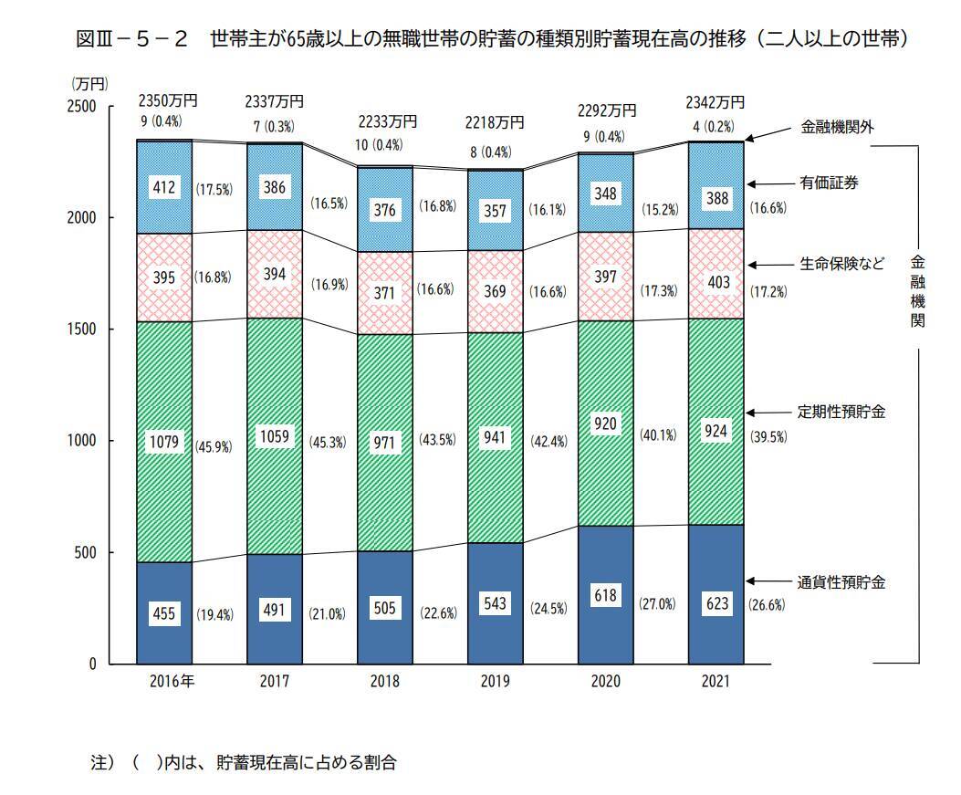 60歳代後半でも5割が働く時代へ「65歳以上の無職世帯」貯蓄はいくらもっているのか