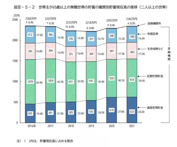「60歳代後半でも5割が働く時代へ「65歳以上の無職世帯」貯蓄はいくらもっているのか」の画像