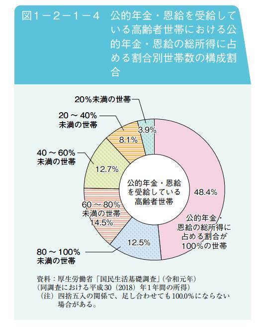 60歳代後半でも5割が働く時代へ「65歳以上の無職世帯」貯蓄はいくらもっているのか