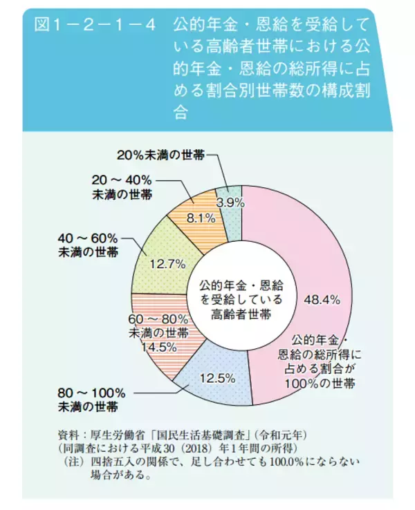 「60歳代後半でも5割が働く時代へ「65歳以上の無職世帯」貯蓄はいくらもっているのか」の画像
