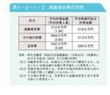 「60歳代後半でも5割が働く時代へ「65歳以上の無職世帯」貯蓄はいくらもっているのか」の画像6