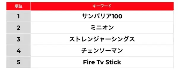 「【メルカリ】検索数が上昇したトレンドワードとは。プレ値での高額転売はOKって本当？」の画像