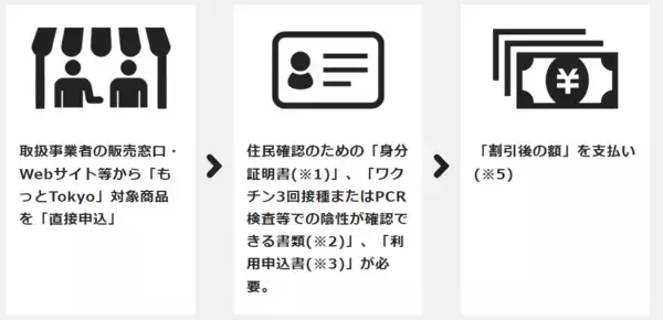 「都民必見！1泊5000円・日帰り2500円の旅行費支援「もっとTokyo」6月10日からスタート」の画像