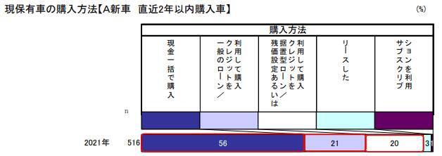 自動車ローン借入額や返済比率は年収の何割か 残価設定ローンのメリットとリスクも解説 22年8月13日 エキサイトニュース