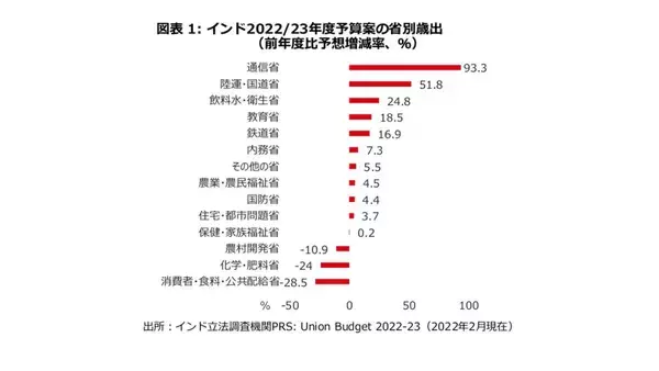 「【インド】2022-23年度予算案から紐解く国家の展望〈HSBCアセットマネジメント レポート〉」の画像