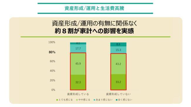 生活費の高騰による家計への影響「8割」が実感！食費・水道光熱費・交通費で約2万円の上昇に