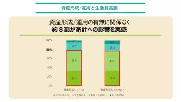 「生活費の高騰による家計への影響「8割」が実感！食費・水道光熱費・交通費で約2万円の上昇に」の画像
