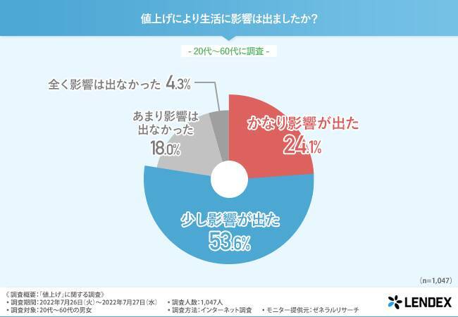 【20～50歳代】値上げへの対策1位「ポイ活」みんなの貯蓄額の平均はいくらか