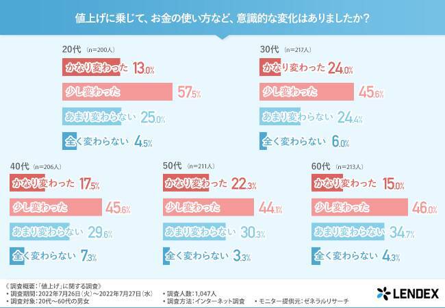 【20～50歳代】値上げへの対策1位「ポイ活」みんなの貯蓄額の平均はいくらか