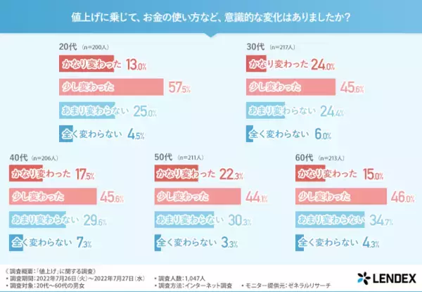 「【20～50歳代】値上げへの対策1位「ポイ活」みんなの貯蓄額の平均はいくらか」の画像