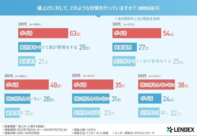 【20～50歳代】値上げへの対策1位「ポイ活」みんなの貯蓄額の平均はいくらか