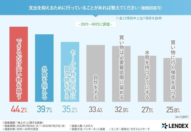 【20～50歳代】値上げへの対策1位「ポイ活」みんなの貯蓄額の平均はいくらか