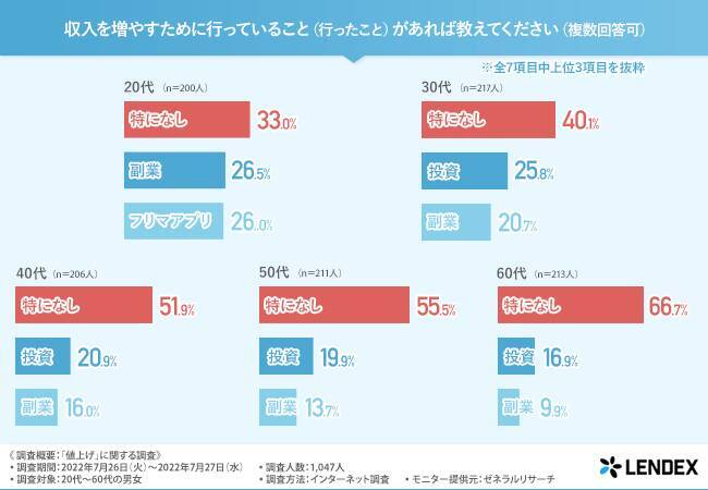 【20～50歳代】値上げへの対策1位「ポイ活」みんなの貯蓄額の平均はいくらか