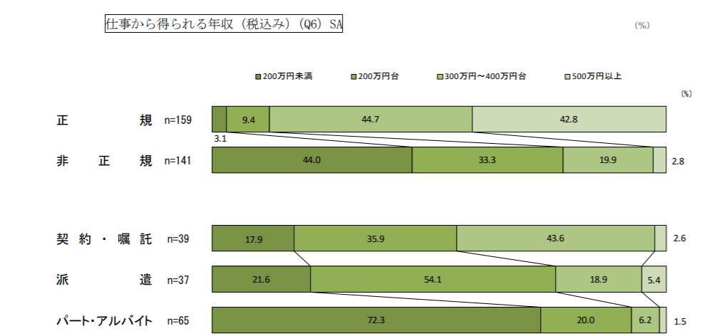 就職氷河期世代の「非正規おひとりさま女性」その年収や貯蓄はいくらか