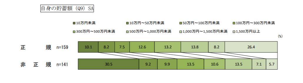 就職氷河期世代の「非正規おひとりさま女性」その年収や貯蓄はいくらか