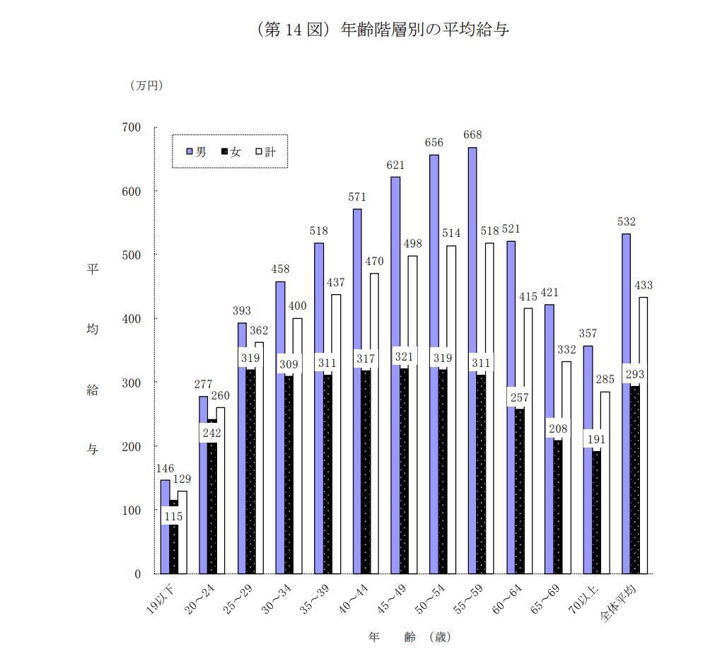 30代で年収600万円ほしい！平均年収で狙える「職種」は何か、小分類でも見る