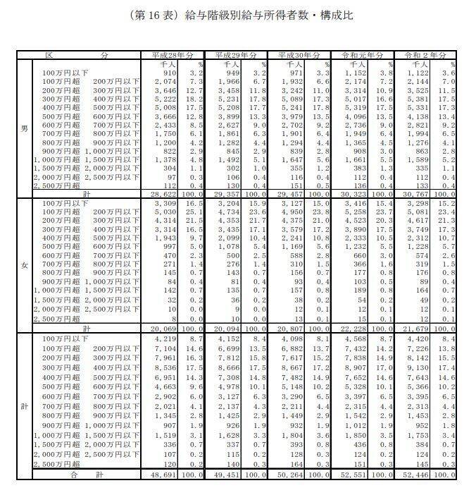 日本は平均年収が30年以上変わらないってホント？平均並「年収400万円」は何割なのか