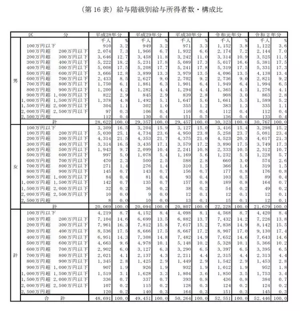 「日本は平均年収が30年以上変わらないってホント？平均並「年収400万円」は何割なのか」の画像