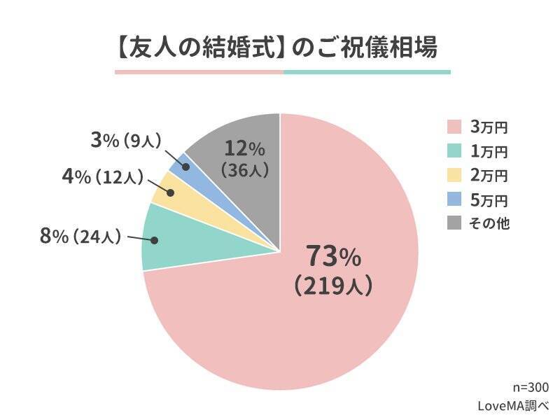 結婚式のご祝儀「3万円」が相場に。結婚で最大60万円がもらえる補助金とは