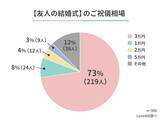 「結婚式のご祝儀「3万円」が相場に。結婚で最大60万円がもらえる補助金とは」の画像2
