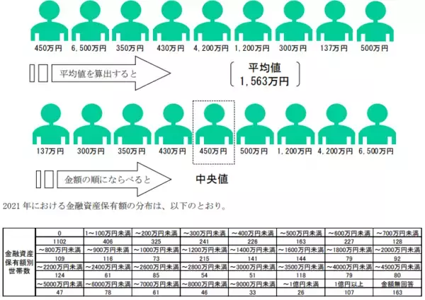 「「みんなの貯蓄をのぞき見」金融資産2000万円以上の世帯、本当は全体の何割か」の画像