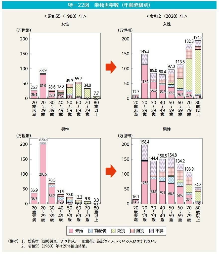 70歳代「ひとり暮らし」貯蓄・年金の平均額と単身世帯数はどれくらい？