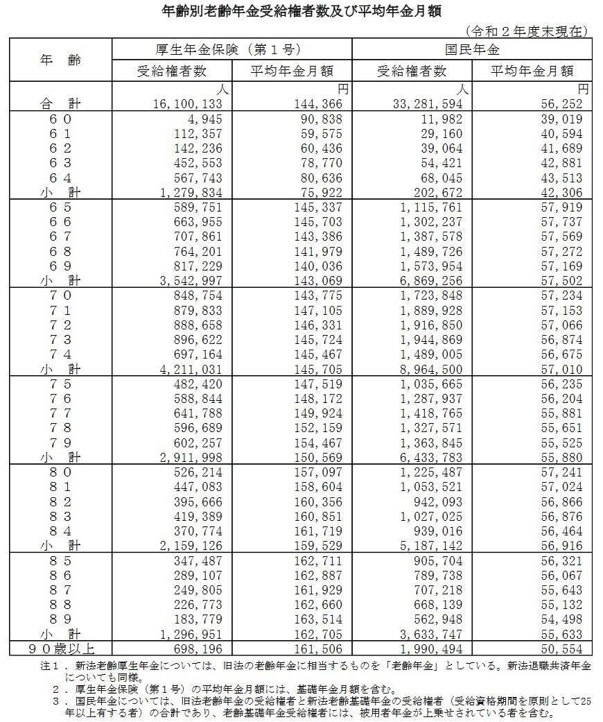 70歳代「ひとり暮らし」貯蓄・年金の平均額と単身世帯数はどれくらい？