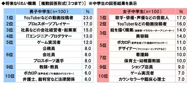 「「中高生の就きたい職業ランキング」コロナ禍でどう変化した？ランキングで分かる世相」の画像