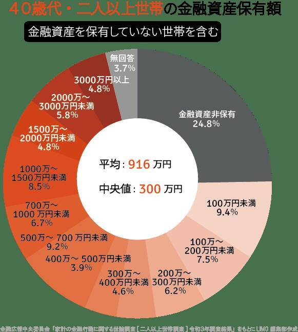 日本の「年代別の平均貯蓄額」をデータで解説。日本人の貯蓄は何歳まで「マイナス」なのか 2022年6月22日 エキサイトニュース