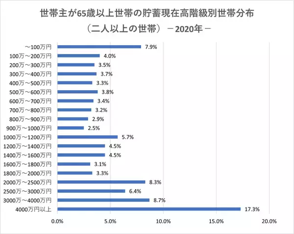 「65歳以上「老後の貯蓄」リタイヤ夫婦の平均と現状」の画像
