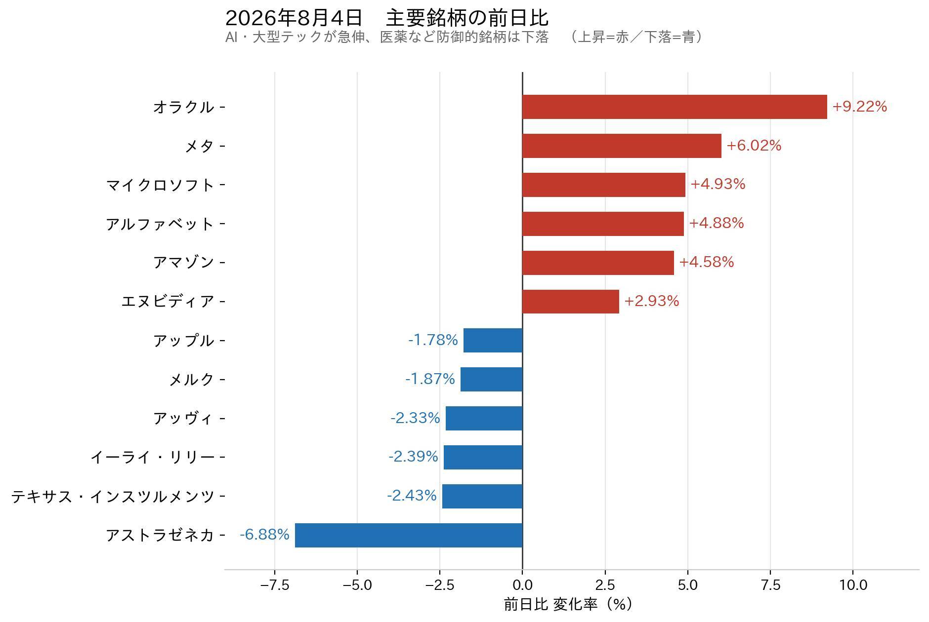 2026年8月3日の米国株式市場｜オラクル・メタが急伸、S&P500とダウがそろって上昇——AI・大型テック主導の全面高