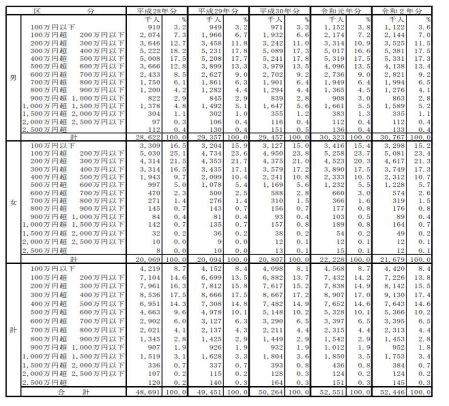 【年収600万円】は何割で、目指せる業種は何？大手企業賃上げ率は2.27％へ
