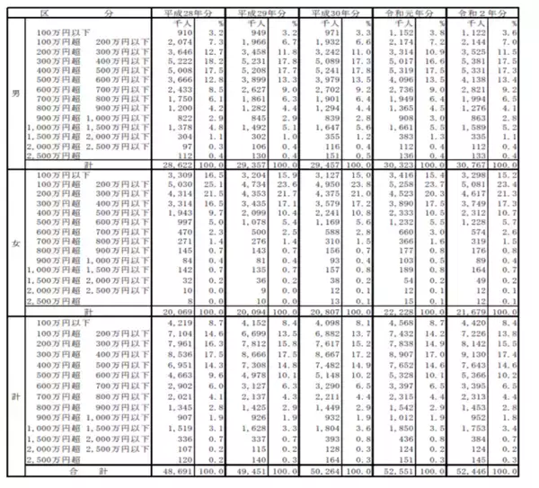 「【年収600万円】は何割で、目指せる業種は何？大手企業賃上げ率は2.27％へ」の画像
