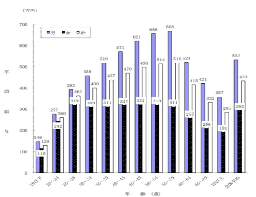 【年収600万円】は何割で、目指せる業種は何？大手企業賃上げ率は2.27％へ