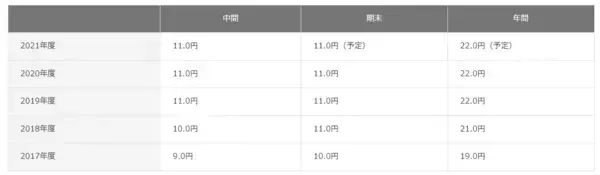 「ENEOSの株を1年前に買った人、本当はいくら損したのか【配当・株価】（2022年3月）」の画像