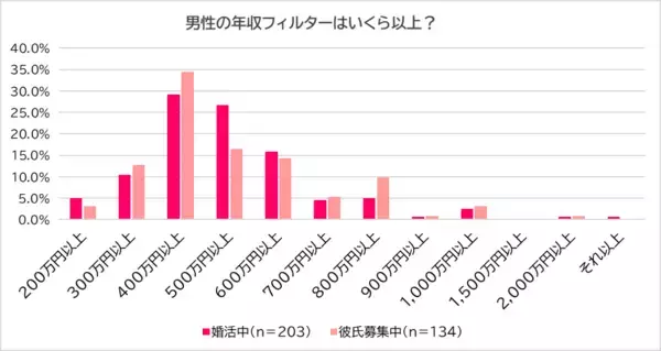 「独身女性「男性の年収フィルターは400万円以上」共働き時代でも年収にこだわるワケとは」の画像