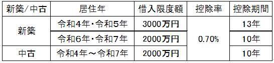 住宅ローン控除は不動産投資にどう影響するか。控除額の試算も税理士が解説