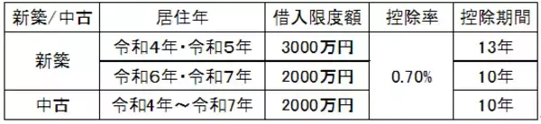 「住宅ローン控除は不動産投資にどう影響するか。控除額の試算も税理士が解説」の画像