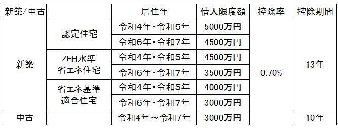 住宅ローン控除は不動産投資にどう影響するか。控除額の試算も税理士が解説